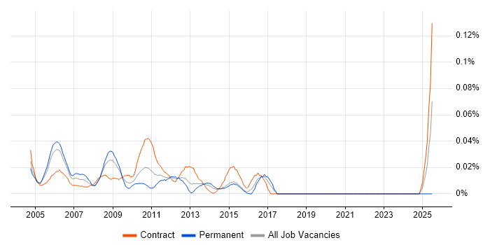 Job vacancy trend for Configuration Management Analyst in Central London