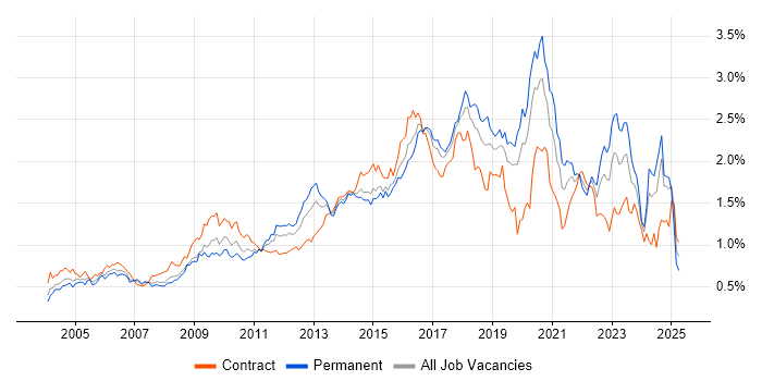 Job vacancy trend for Configuration Management in Central London Job vacancy trend for Configuration Management in Central London