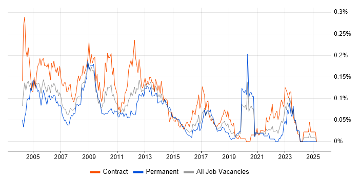 Job vacancy trend for Configuration Manager in Central London Job vacancy trend for Configuration Manager in Central London