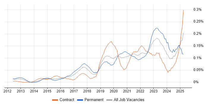 Job vacancy trend for Configure, Price, Quote (CPQ) in Central London Job vacancy trend for Configure, Price, Quote (CPQ) in Central London