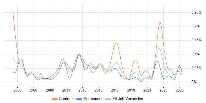 Job vacancy trend for Conflict Management in Central London Job vacancy trend for Conflict Management in Central London