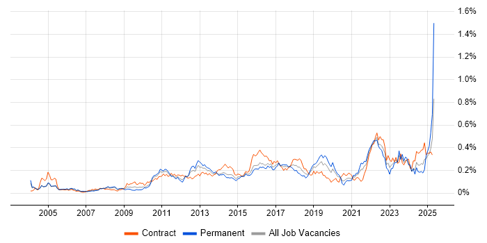 Job vacancy trend for Conflict Resolution in Central London Job vacancy trend for Conflict Resolution in Central London