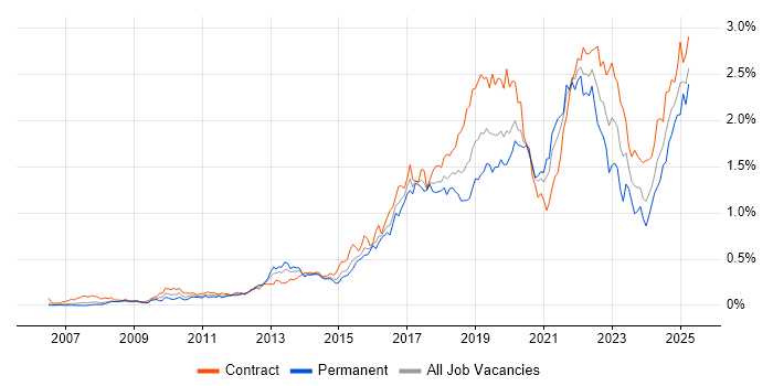 Job vacancy trend for Confluence in Central London Job vacancy trend for Confluence in Central London