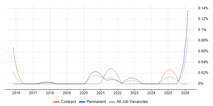 Consent Management job vacancy trend in Central London