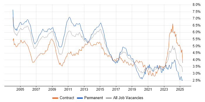 Job vacancy trend for Consultant in Central London Job vacancy trend for Consultant in Central London
