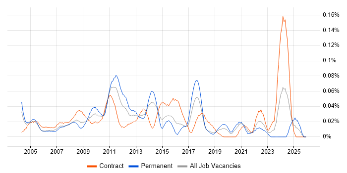 Contact Management job vacancy trend in Central London