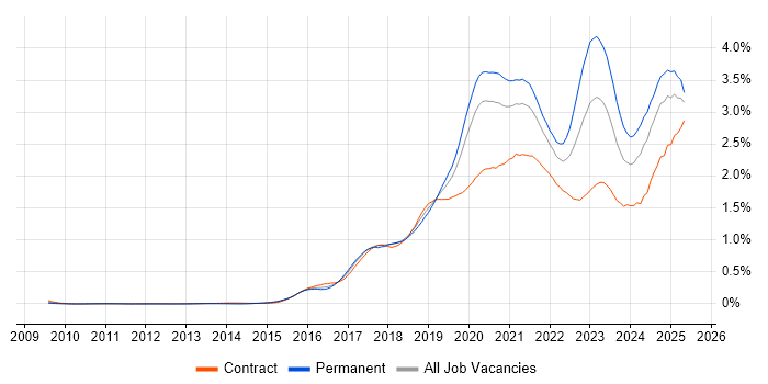Job vacancy trend for Containerisation in Central London Job vacancy trend for Containerisation in Central London