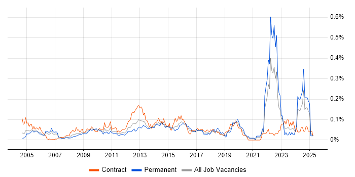 Job vacancy trend for Content Development in Central London