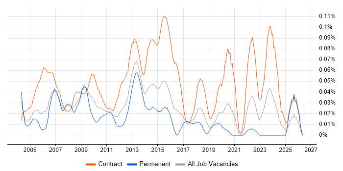 Content Editor job vacancy trend in Central London