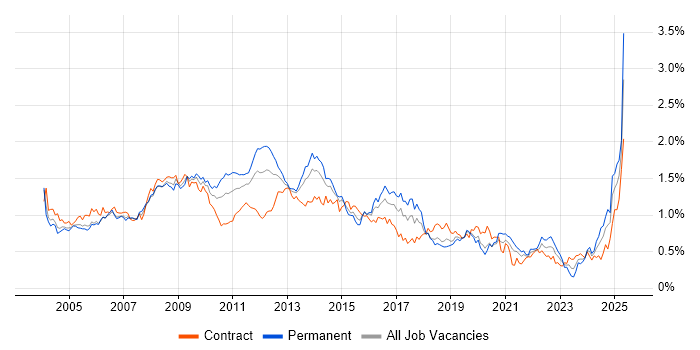 Job vacancy trend for Content Management in Central London Job vacancy trend for Content Management in Central London