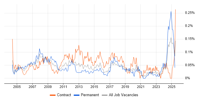 Job vacancy trend for Content Manager in Central London Job vacancy trend for Content Manager in Central London