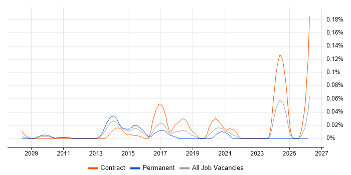 Content Strategist job vacancy trend in Central London