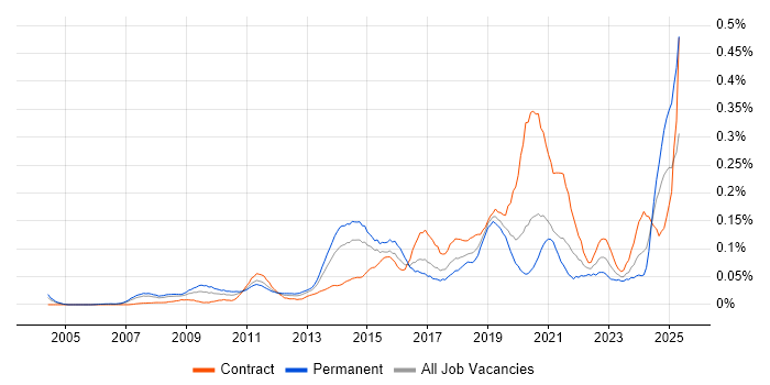 Job vacancy trend for Content Strategy in Central London Job vacancy trend for Content Strategy in Central London