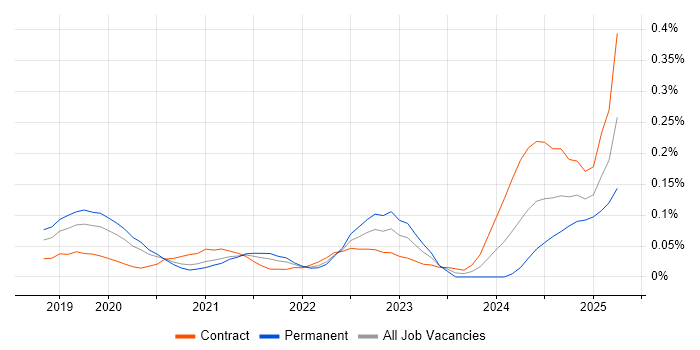 Job vacancy trend for Contentful in Central London Job vacancy trend for Contentful in Central London