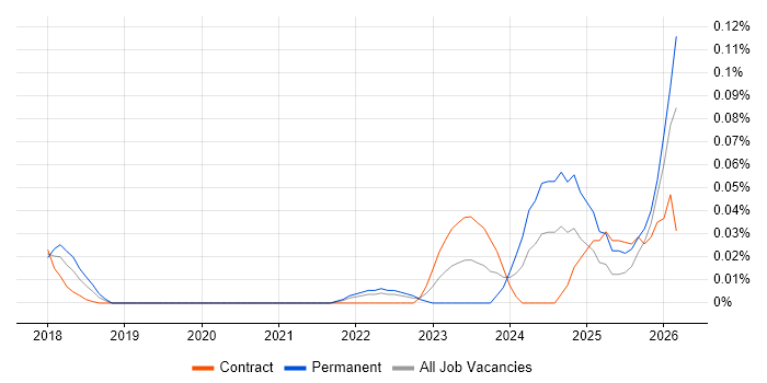 Contentsquare job vacancy trend in Central London