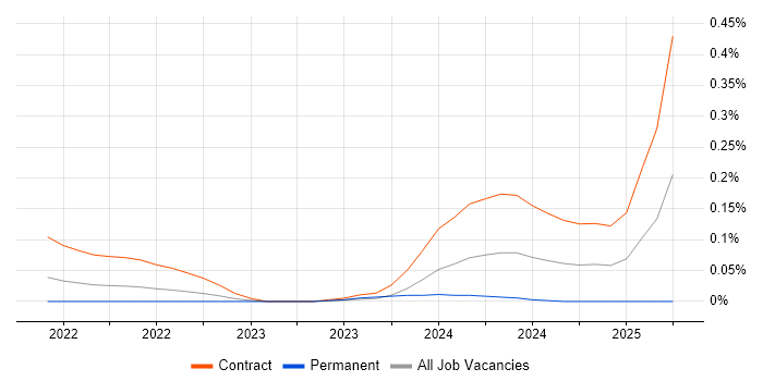 Job vacancy trend for Contentstack in Central London Job vacancy trend for Contentstack in Central London