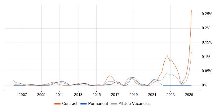 Job vacancy trend for Contextual Inquiry in Central London Job vacancy trend for Contextual Inquiry in Central London