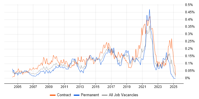 Job vacancy trend for Contingency Planning in Central London Job vacancy trend for Contingency Planning in Central London