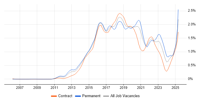 Job vacancy trend for Continuous Delivery in Central London Job vacancy trend for Continuous Delivery in Central London