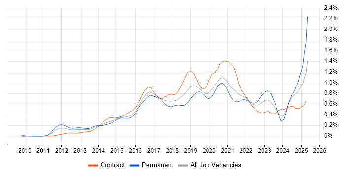 Job vacancy trend for Continuous Deployment in Central London Job vacancy trend for Continuous Deployment in Central London