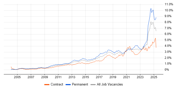 Job vacancy trend for Continuous Improvement in Central London