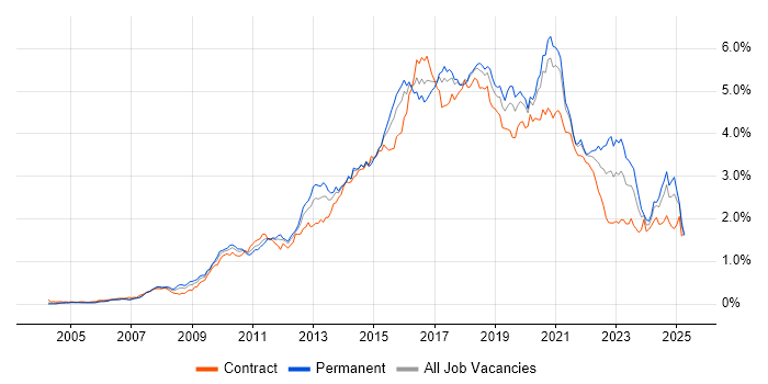 Job vacancy trend for Continuous Integration in Central London Job vacancy trend for Continuous Integration in Central London