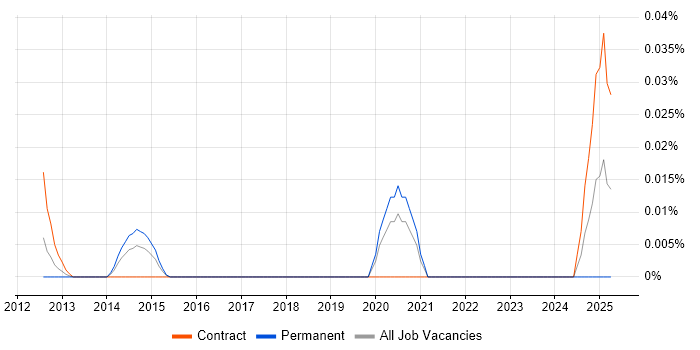 Job vacancy trend for Contract Management Specialist in Central London Job vacancy trend for Contract Management Specialist in Central London