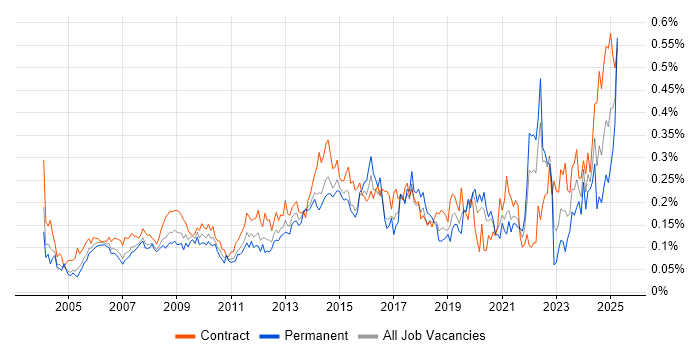 Job vacancy trend for Contract Management in Central London