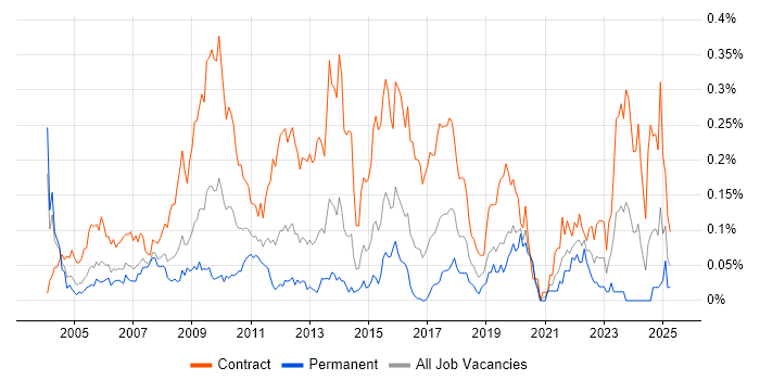 Job vacancy trend for Contracts Manager in Central London Job vacancy trend for Contracts Manager in Central London