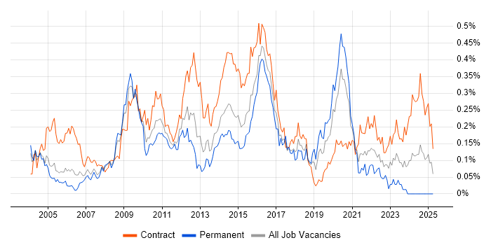 Job vacancy trend for Control-M in Central London Job vacancy trend for Control-M in Central London
