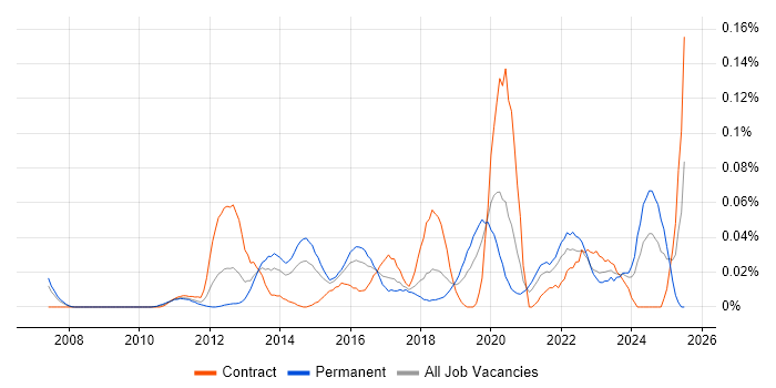 Job vacancy trend for Converged Infrastructure in Central London Job vacancy trend for Converged Infrastructure in Central London
