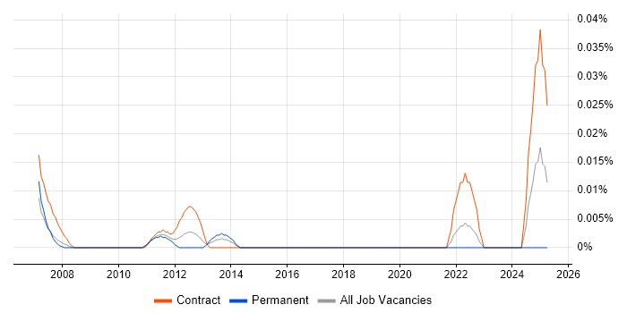 Job vacancy trend for Convergent Charging in Central London Job vacancy trend for Convergent Charging in Central London