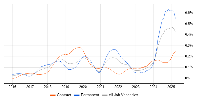 Job vacancy trend for Conversational UI in Central London Job vacancy trend for Conversational UI in Central London