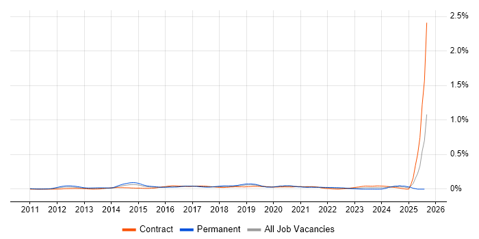 Job vacancy trend for Conversion Rate Optimisation in Central London
