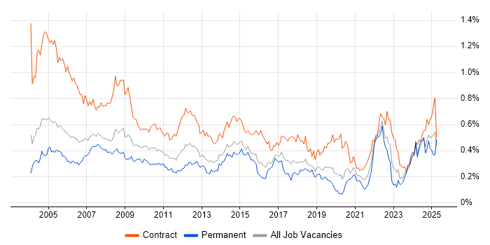 Job vacancy trend for Coordinator in Central London Job vacancy trend for Coordinator in Central London