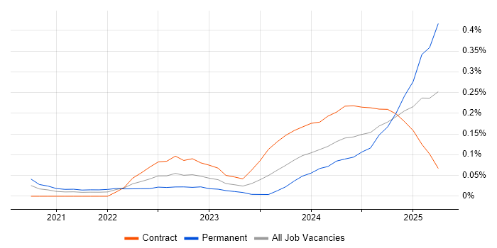 Job vacancy trend for Copilot Studio in Central London Job vacancy trend for Copilot Studio in Central London