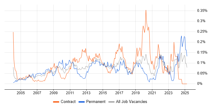 Job vacancy trend for Copywriting in Central London Job vacancy trend for Copywriting in Central London