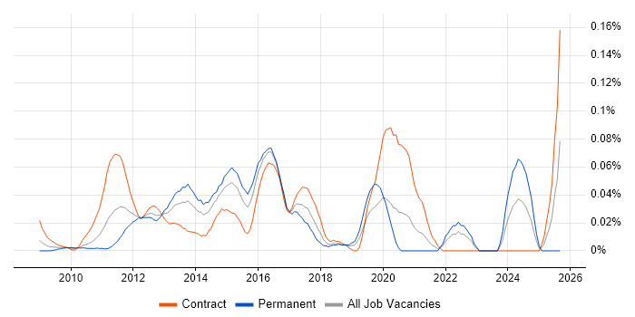 Core Animation job vacancy trend in Central London Core Animation job vacancy trend in Central London