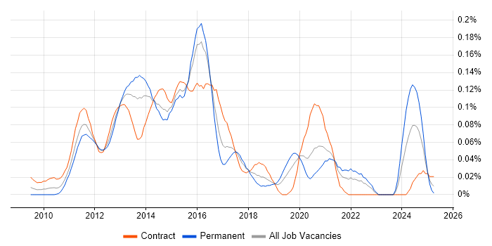 Job vacancy trend for Core Data in Central London
