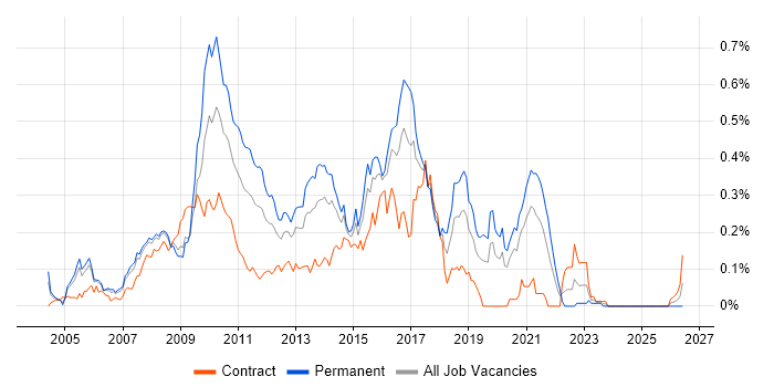 Core Java Developer job vacancy trend in Central London