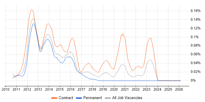 COREP job vacancy trend in Central London