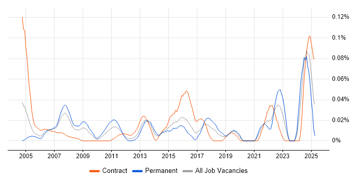 Job vacancy trend for COSO in Central London Job vacancy trend for COSO in Central London