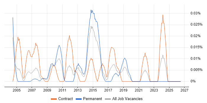Cost Accounting job vacancy trend in Central London