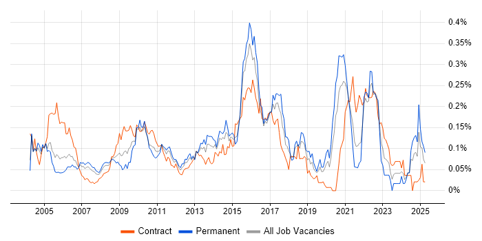 Job vacancy trend for Cost-Benefit Analysis in Central London Job vacancy trend for Cost-Benefit Analysis in Central London