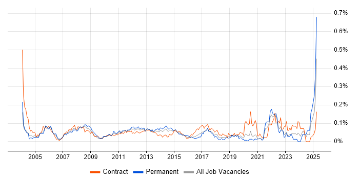 Job vacancy trend for Cost Control in Central London Job vacancy trend for Cost Control in Central London