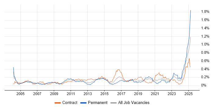 Job vacancy trend for Cost Management in Central London Job vacancy trend for Cost Management in Central London