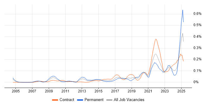 Job vacancy trend for Cost Optimisation in Central London Job vacancy trend for Cost Optimisation in Central London