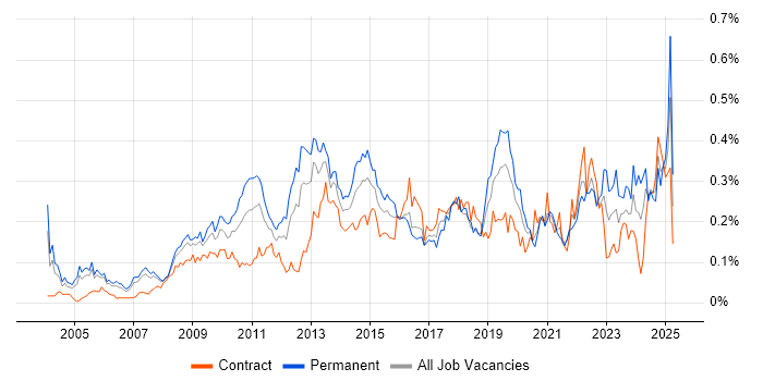 Job vacancy trend for Cost Reduction in Central London Job vacancy trend for Cost Reduction in Central London