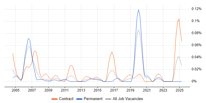 Job vacancy trend for Cost Transparency in Central London Job vacancy trend for Cost Transparency in Central London