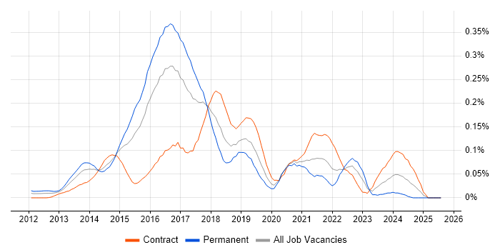 Job vacancy trend for Couchbase in Central London